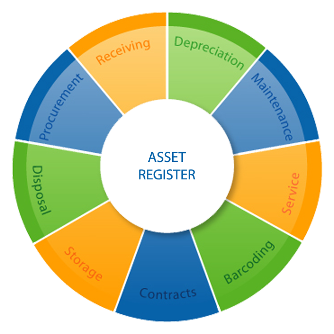 Fixed asset system to track complete life cycle of assets